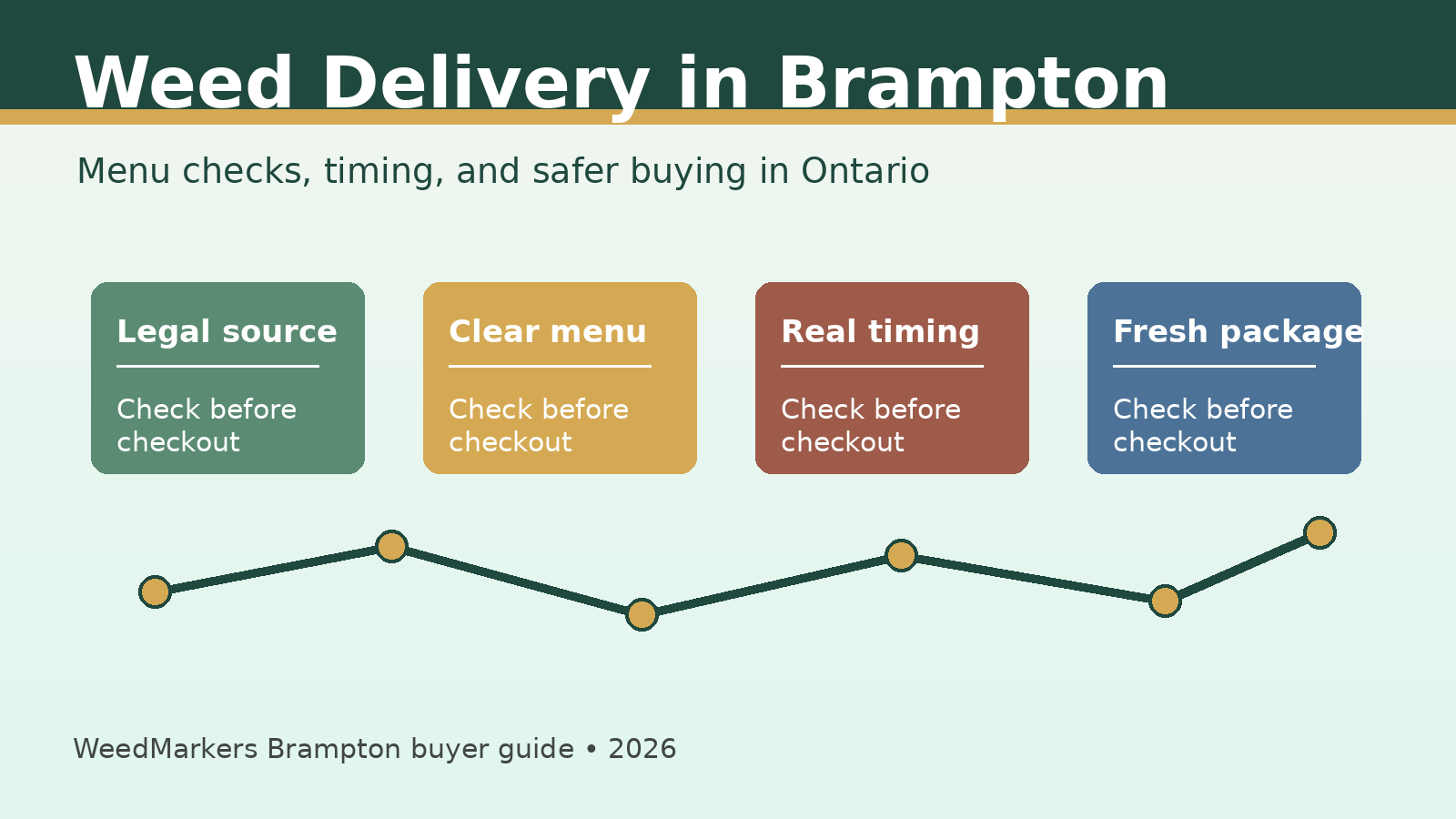 How to Choose Weed Delivery in Brampton Ontario: Menu Checks, Timing & Safer Buying (2026)