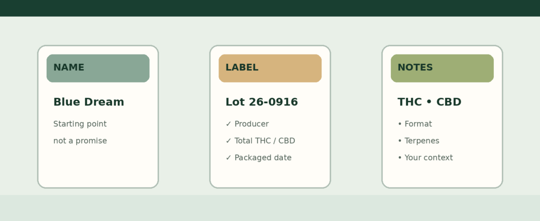 How to Read Cannabis Strain Names in Canada: What They Can and Cannot Tell You (2026)